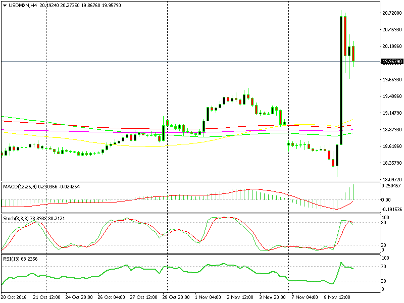 Il mondo si lamenta per la bassa inflazione, ma guardando al grafico USD/MXN possiamo dire che il Messico non lo farà