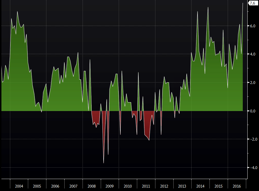 Non si può discutere sul trend nei dati delle vendite al dettaglio annuali
