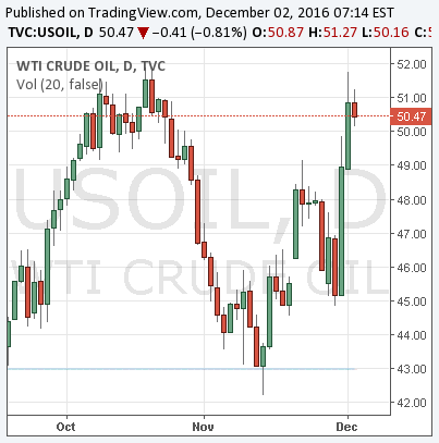 Il livello di resistenza dei $52 deve cedere se l