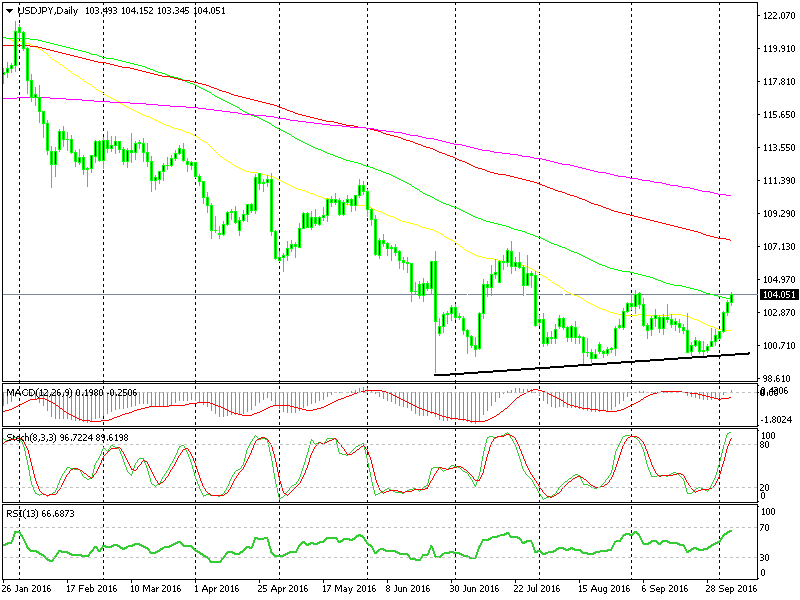 Il prezzo ha rotto sopra la MA 100 oggi per la prima volta da tempo