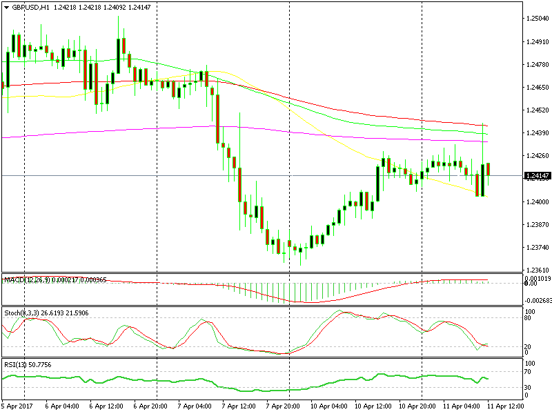 Le medie mobili hanno fatto un buon lavoro nel limitare la salita