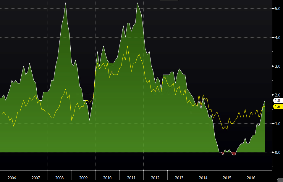 La sottile linea gialla è restata costante questo mese