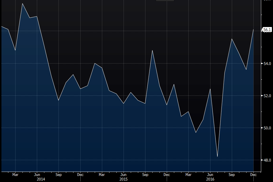 Dopo un singhiozzo a luglio, il trend è tornato intatto