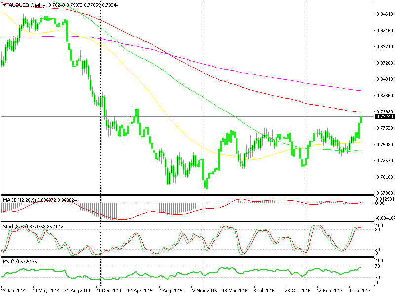 Aussie forex news