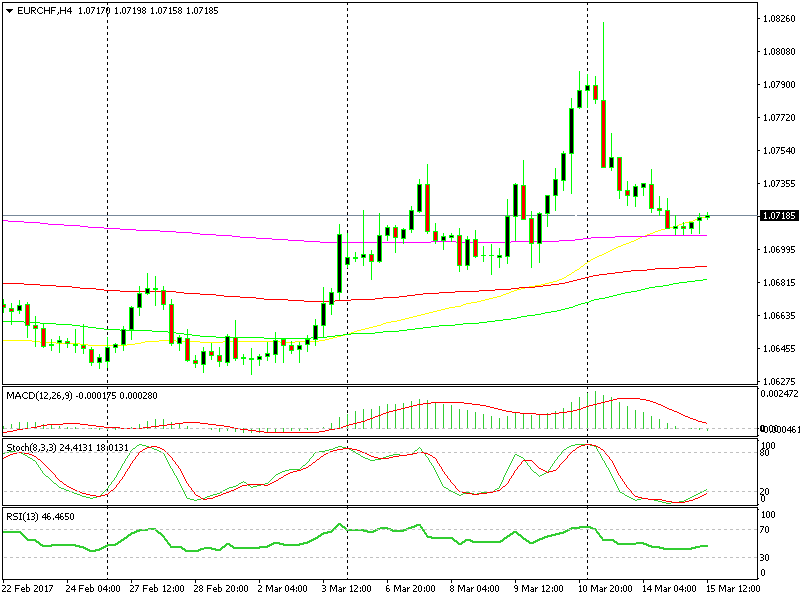 EURCHF 4 hour chart