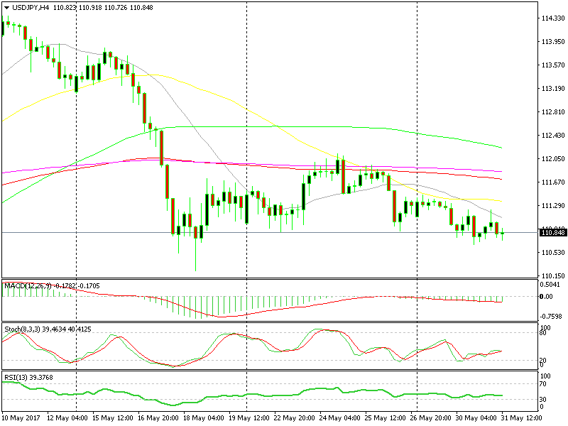 Le medie mobili continuano a spingere in basso USD/JPY