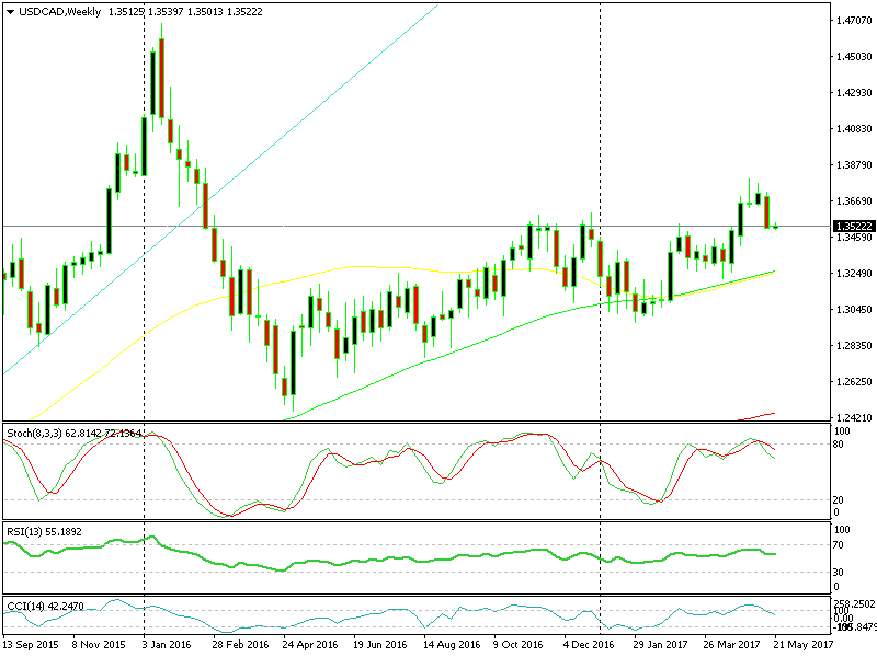 Il grafico settimanale sembra piuttosto ribassista