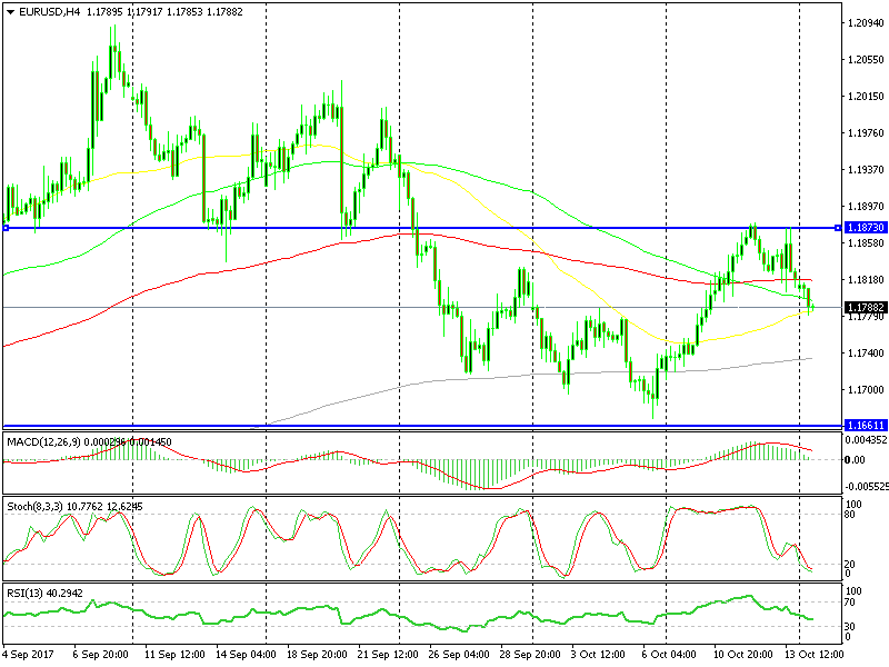 Support & Resistance Levels: Forex, Commodities & Indices