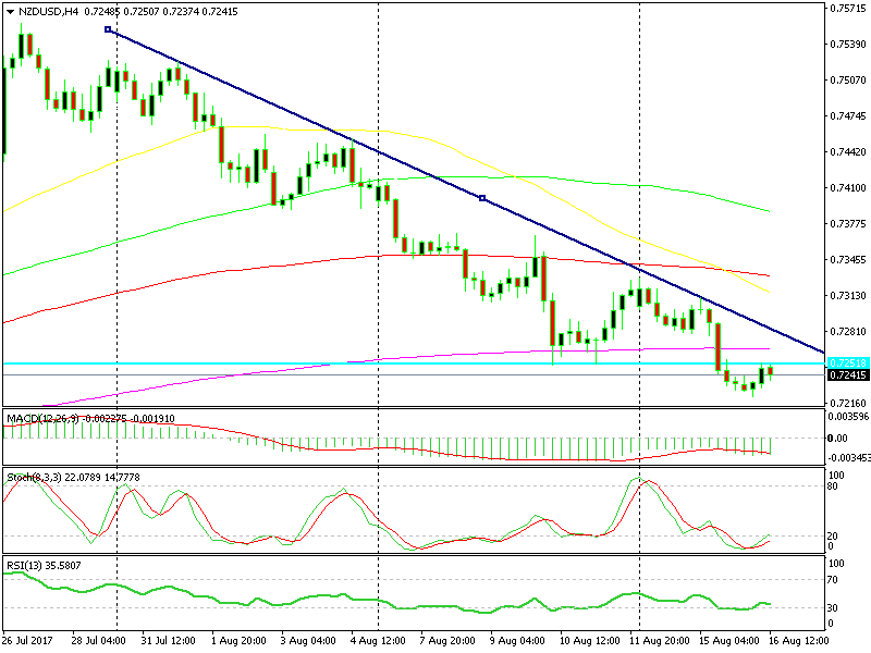 Il livello di supporto precedente si sta ora trasformando in resistenza