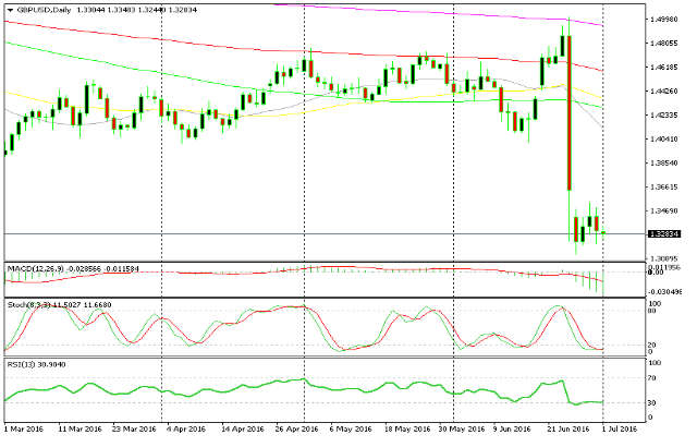 GBP/USD fiel am Freitag um ganze 1800 Pips