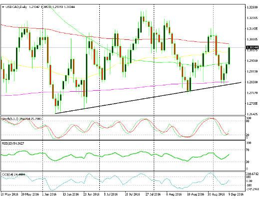 trendline and 200 average