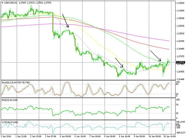 Wir verkauften den USD/CAD diese Woche drei Mal während Rückläufen zu den MA-Ebenen