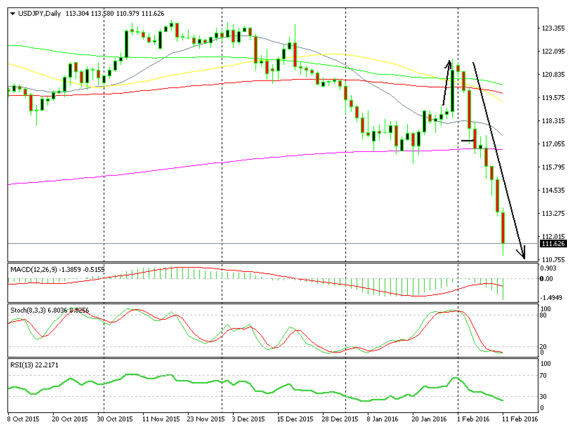 fell more than 1000 pips