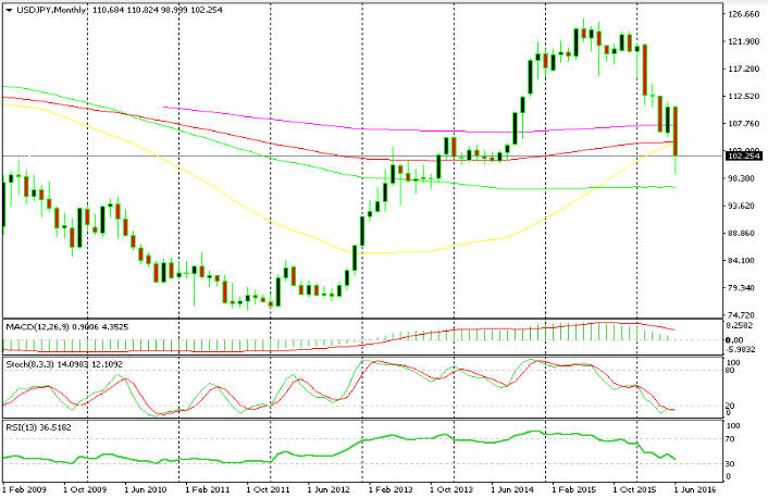 Hat sich der Trend für den USD/JPY geändert?