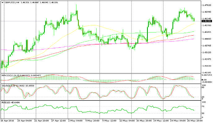 GBP/USD schloss höher trotz der USD-Stränge