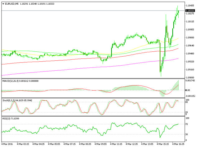 EUR/USD verlor 80 Pips nachdem die Zahlen veröffentlicht wurden, schoss aber dann gleich 140 Pips in die Höhe