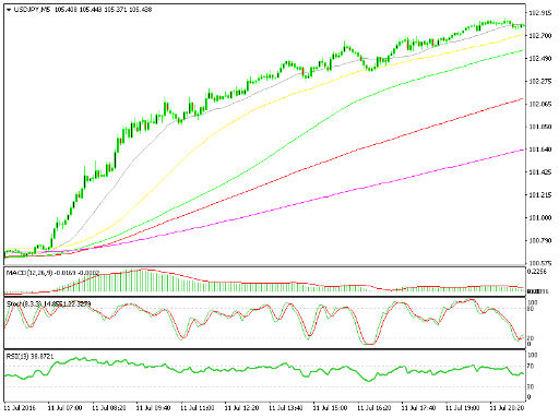 Während starker Trends empfehlen wir Ihnen in Forex Charts einer kleinere Zeitspanne zu verwenden