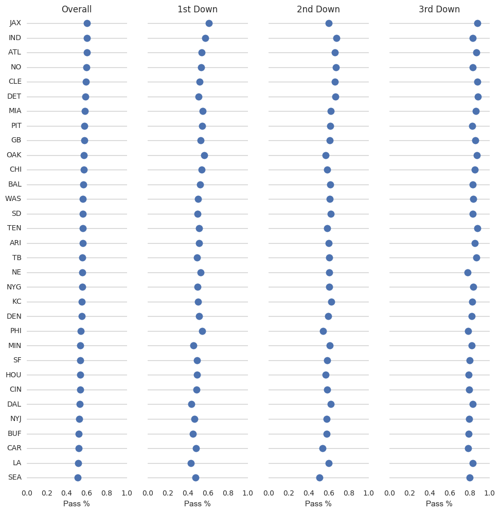 Pass Percentage by Down and Team alt text