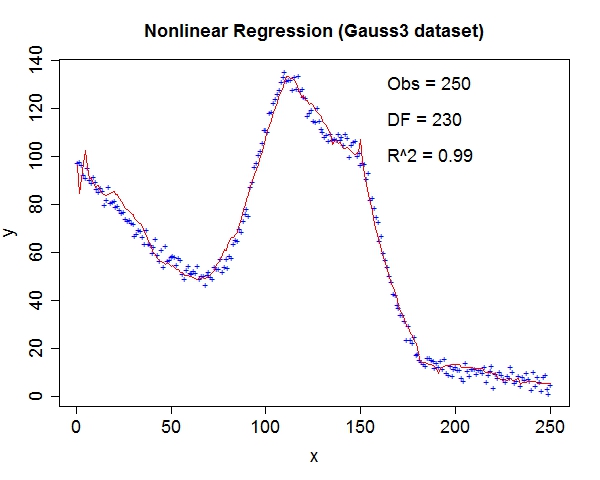 Gauss3 gene expression programming fit