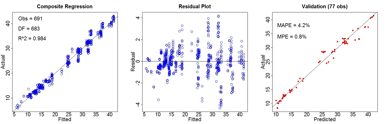 Composite Regression Heating Load