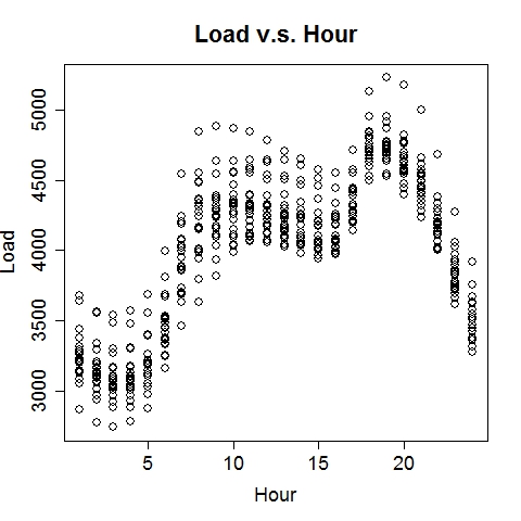 Load v.s. Hour