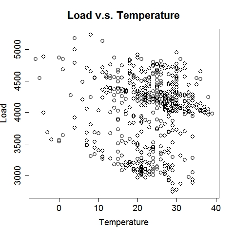 Load v.s. Temperature