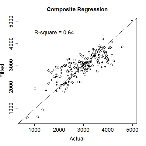 Composite Regression Baby Birth Weight