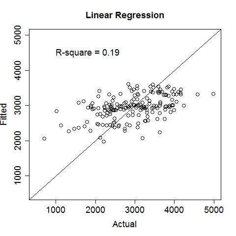 Linear Regression Baby Birth Weight