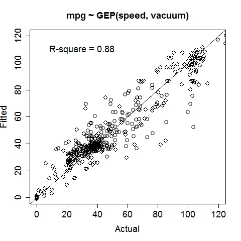 Composite Regression MPG