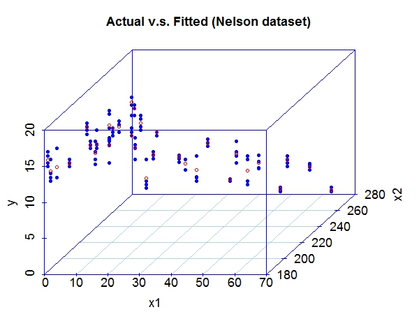 Nelson gene expression programming fit 3D