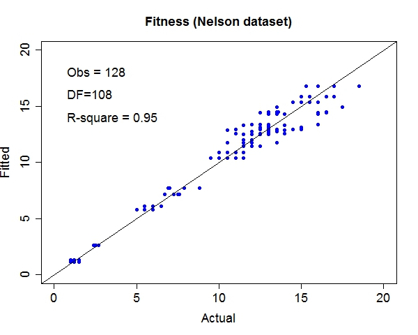 Nelson gene expression programming fit