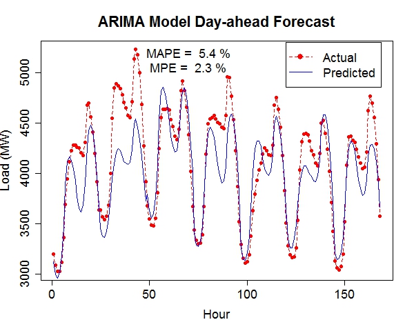 ARMA Day-ahead Forecast