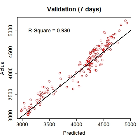 Load v.s. Predicted (Valid)