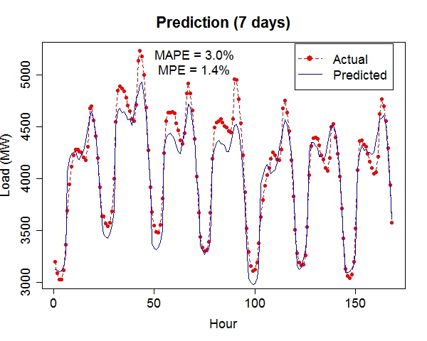 Load v.s. Predicted (Time Series)