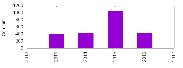 Commits by Year