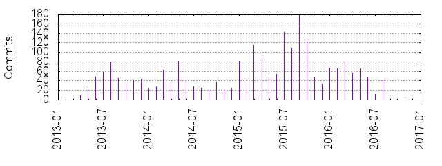 Commits by year/month