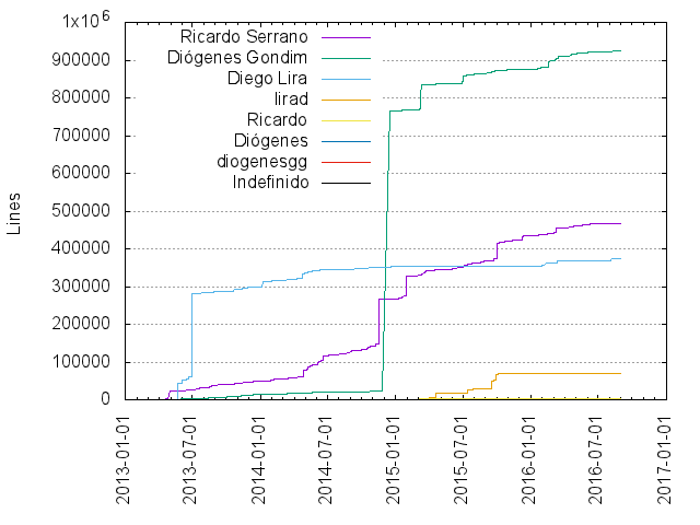 Lines of code per Author