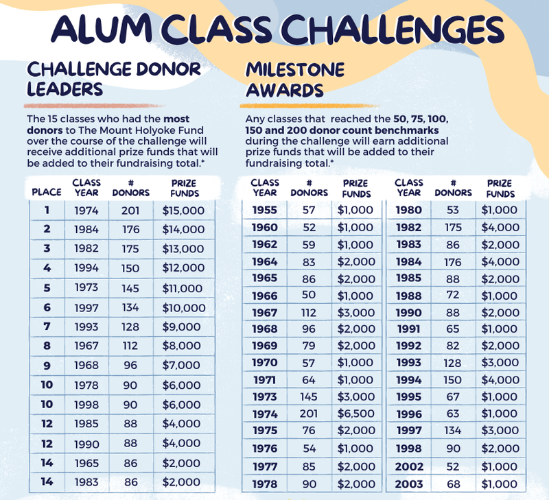 Challenge Donor Leaders (top 5): 1974, 1984, 1982, 1994, 1973 | Milestone Awards (top 4): 1974, 1984, 1982, 1994 Challenge Donor Leaders (top 5): 1974, 1984, 1982, 1994, 1973 | Milestone Awards (top 4): 1974, 1984, 1982, 1994
