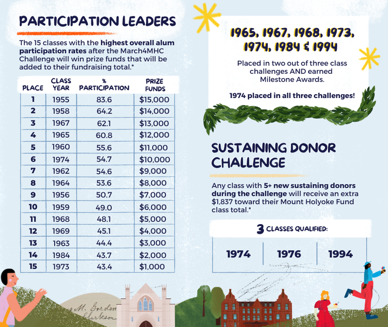 Participation Leaders (top 5): 1955, 1958, 1967, 1965, 1960 | Sustaining Donor Challenge qualifiers: 1974, 1976, 1994 Participation Leaders (top 5): 1955, 1958, 1967, 1965, 1960 | Sustaining Donor Challenge qualifiers: 1974, 1976, 1994