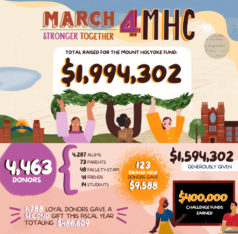 March4MHC final results | Total raised for The Mount Holyoke Fund: $1,994,302 | 4463 Donors March4MHC final results | Total raised for The Mount Holyoke Fund: $1,994,302 | 4463 Donors