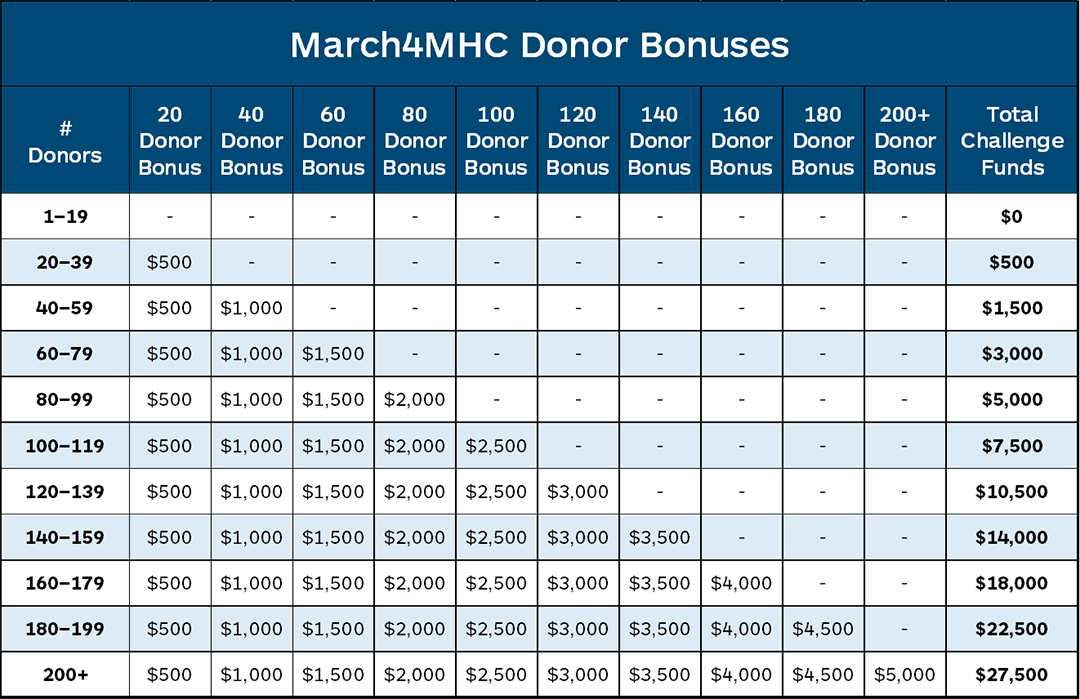 March4MHC Donor Bonus Chart