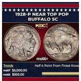 1928-p Buffalo Nickel Near Top Pop 5c ms66+ SEGS