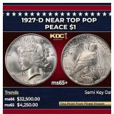 1927-d Peace Dollar Near Top Pop $1 ms65+ SEGS