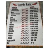 Scoville Scale Tin Sign