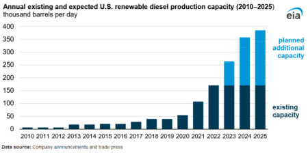 Figure 3. Annual Existing and Expected U.S. Renewable Diesel Production Capacity