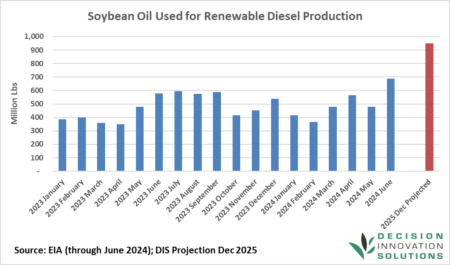 Figure 4. Soybean Oil Used for Renewable Diesel Production