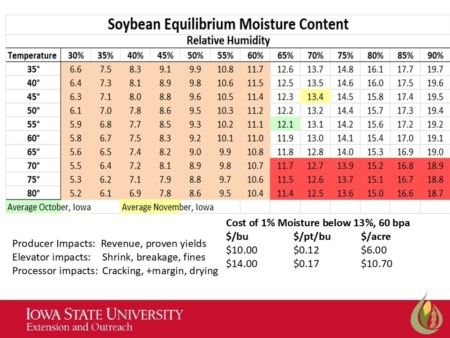 Soybean Equilibrium Moisture Content