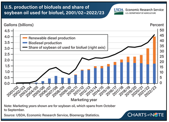Figure 2. U.S. Production of Biofuels and Share of Soybean Oil Used for Biofuels