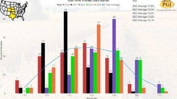 This table provides comparison details about the protein distributions of the HRW crop from 2020 to present. Results shown are from the Gulf tributary area. Graphic by Plains Grains Inc.