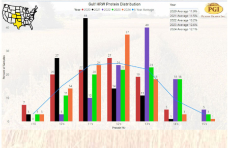 This table provides comparison details about the protein distributions of the HRW crop from 2020 to present. Results shown are from the Gulf tributary area. Graphic by Plains Grains Inc.
